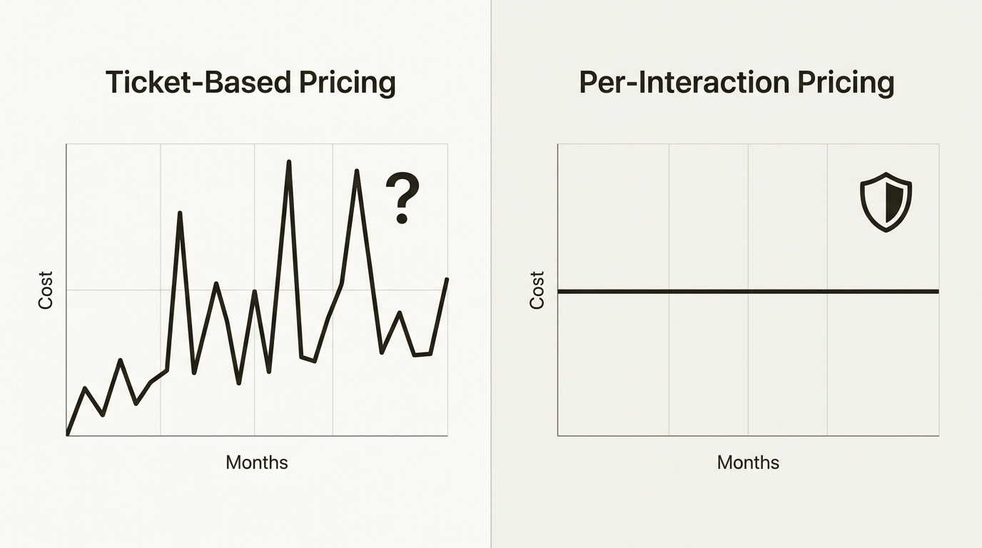 請求の不確実性なしに e コマースサポートを拡大するための予測可能な価格モデル