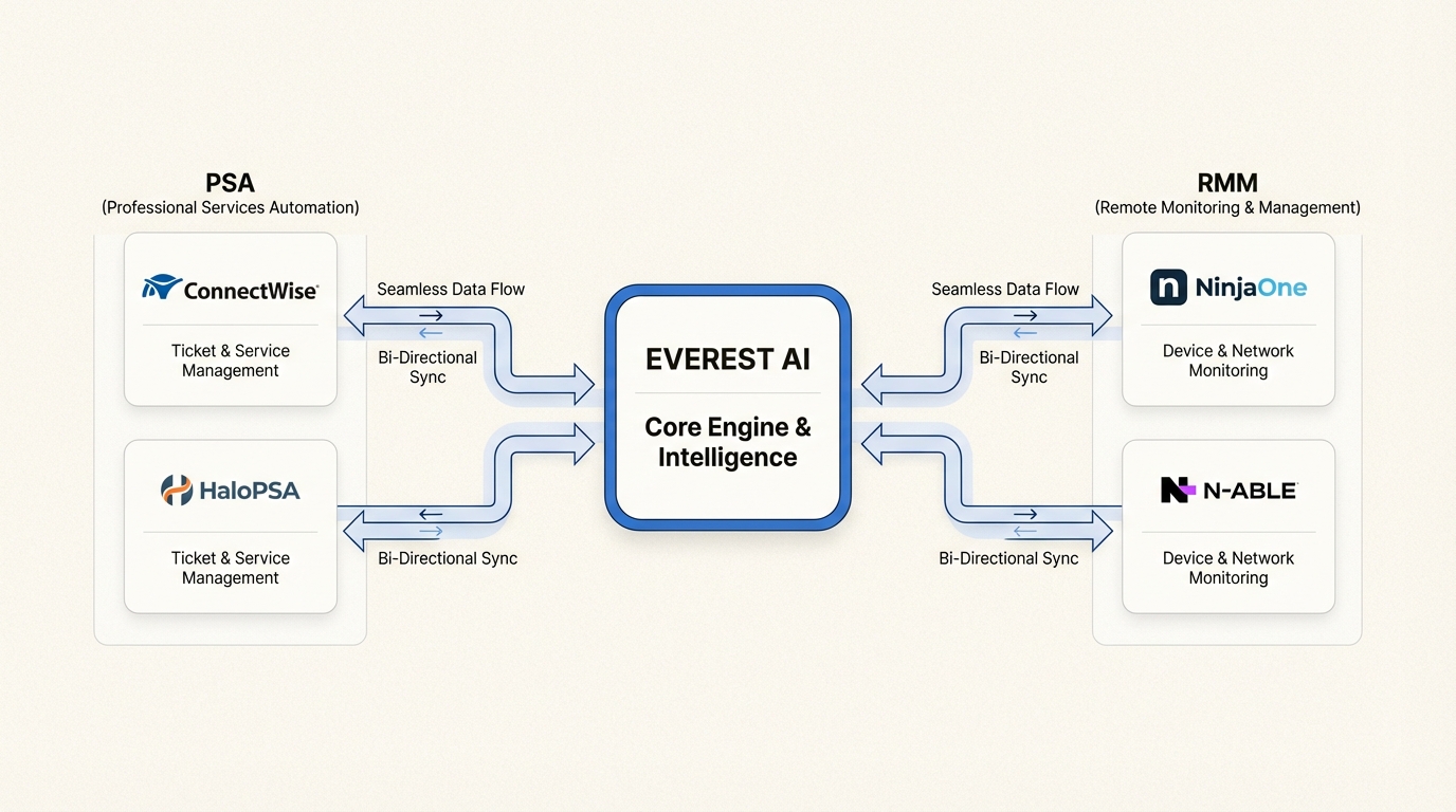 Everest AI integration ecosystem with major PSA and RMM platforms