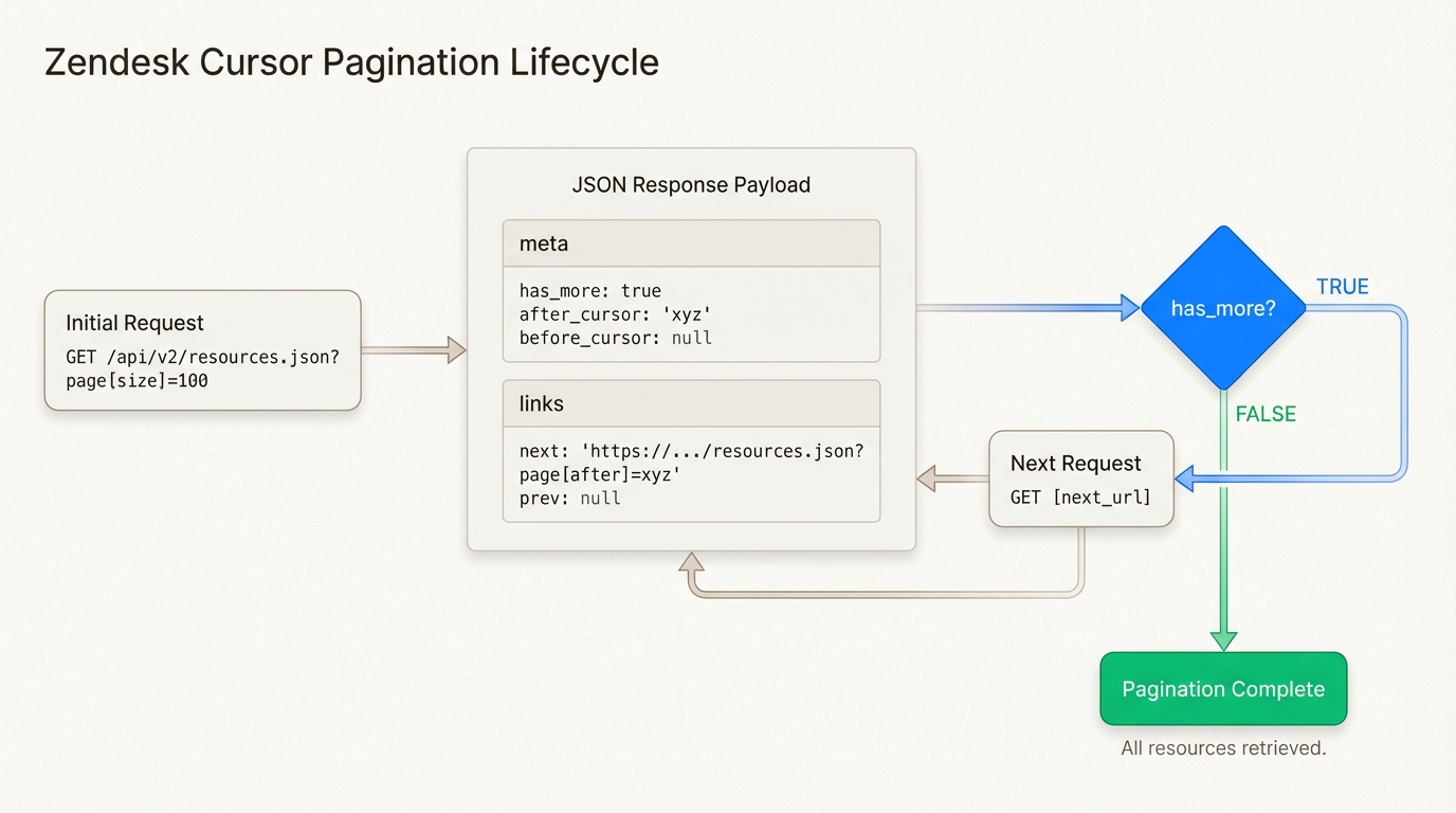 Organigramme de la pagination par curseur montrant la boucle requête-réponse pour la récupération de grands ensembles de données