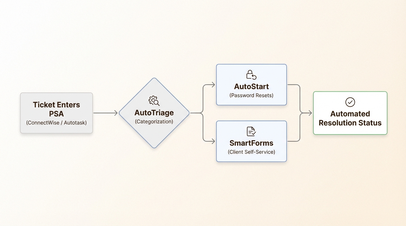 Automated workflow showing Pia AI handling Level 1 tickets from intake to resolution