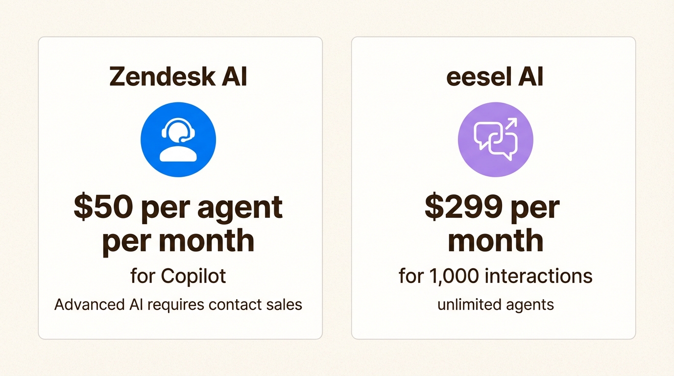 La comparación de los modelos de precios por agente y por interacción ayuda a los equipos a elegir la estrategia de automatización más rentable para su volumen específico.