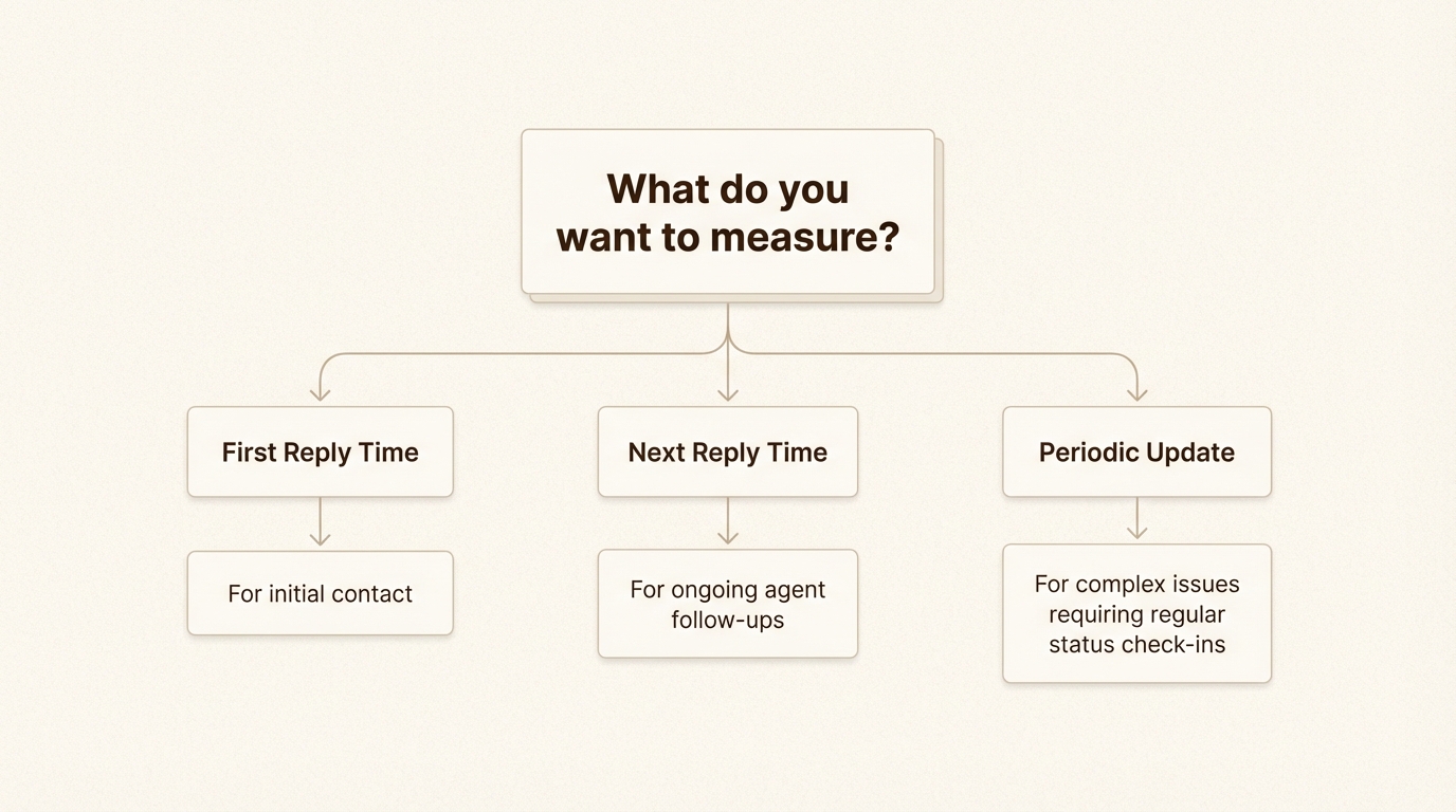 メッセージングチャネル全体で一貫したコミュニケーション基準を維持するための効果的なメトリックを選択するための意思決定ツリー。
