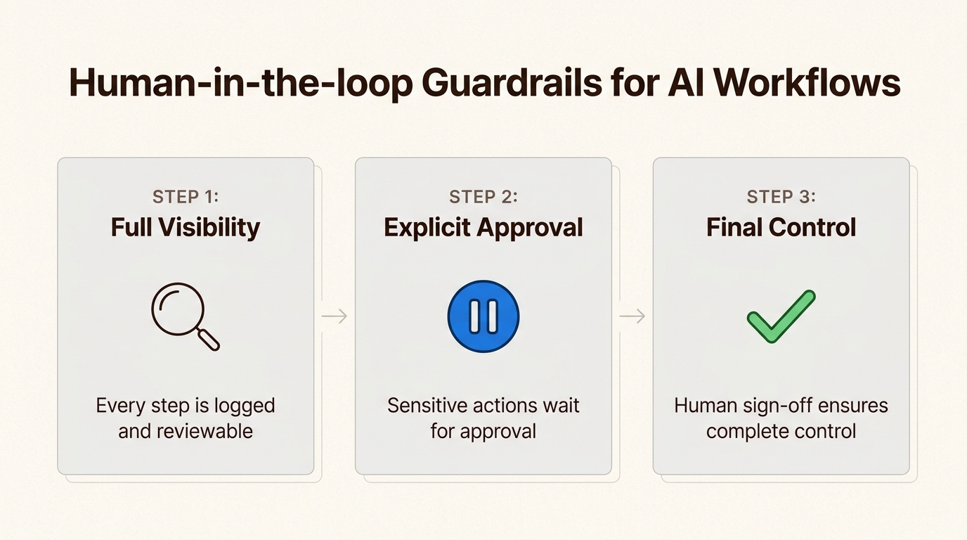 Understand how human-in-the-loop guardrails provide oversight, security, and control for AI workflows, ensuring human accountability.
