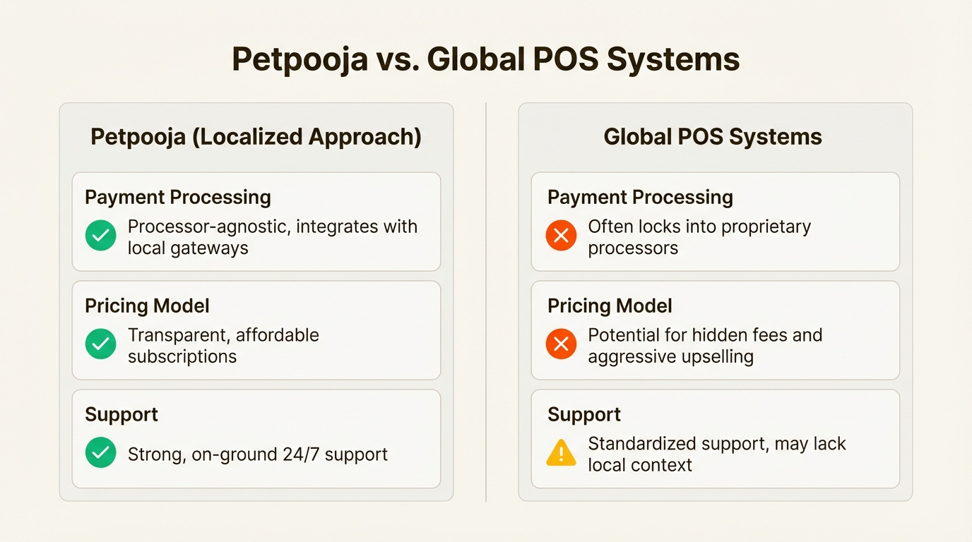 A comparative infographic showing how Petpooja's local approach differs from global POS systems, a key factor in Petpooja revenue growth.