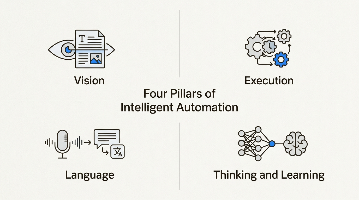 Understand the foundational capabilities of Intelligent Automation through its four pillars: Vision, Execution, Language, and Thinking and Learning.