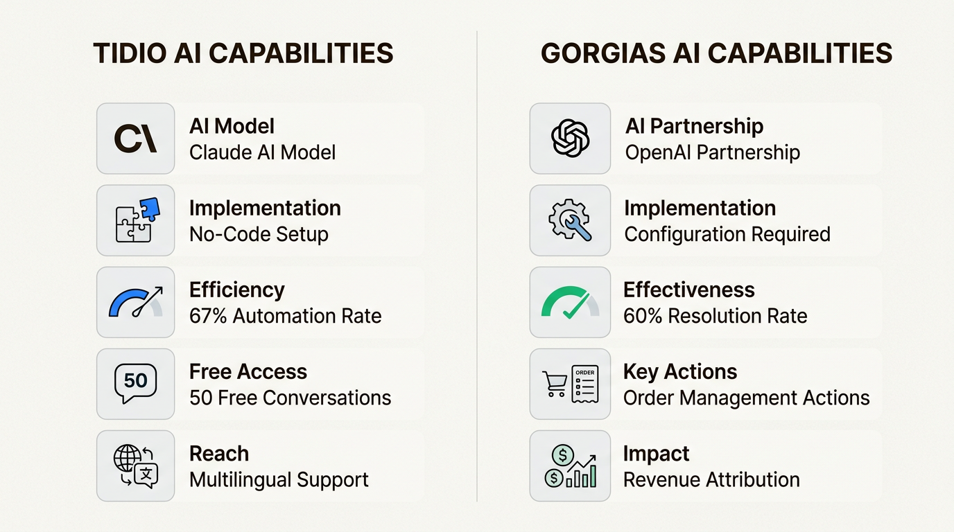 Comparaison des approches de l'IA : Tidio se concentre sur la conversation tandis que Gorgias se concentre sur la résolution