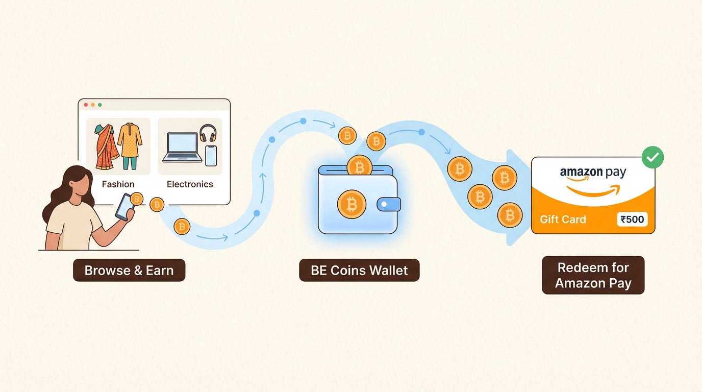 Rewards cycle from purchases to Amazon Pay gift cards via BE Coins