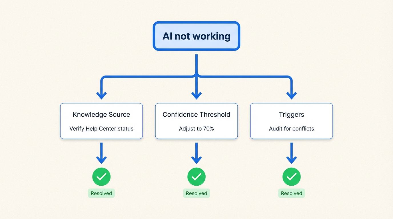 Organigramme de dépannage pour identifier les bloqueurs de configuration comme les conflits de déclencheurs