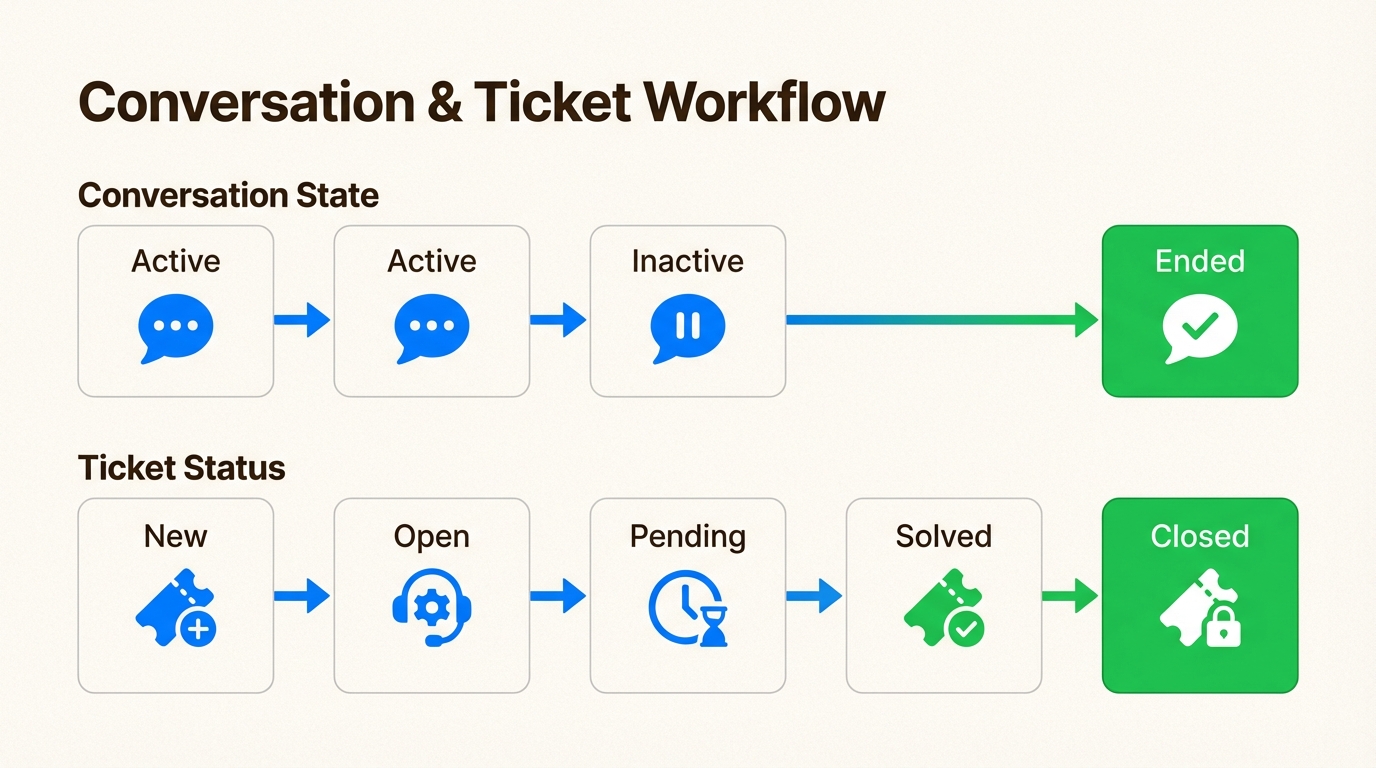 Wie sich Konversationszustände und Ticketstatus unabhängig voneinander bewegen, um Automatisierungsfehler zu vermeiden