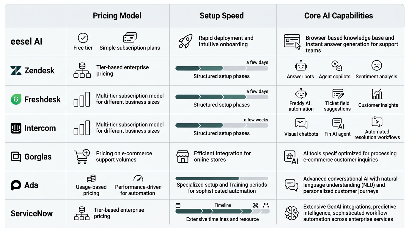 Comparaison des plateformes de service client IA pour différents budgets et exigences techniques