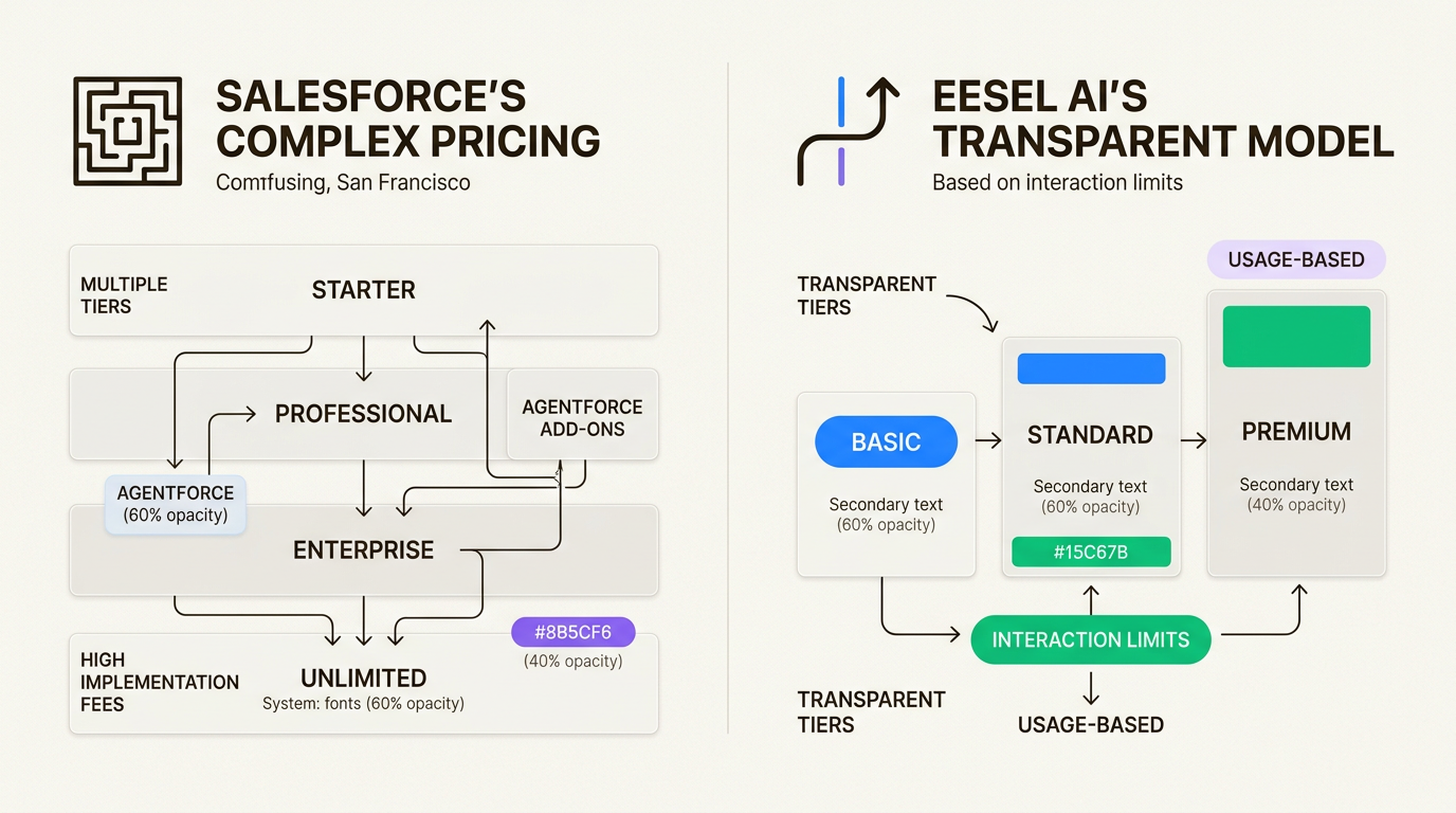Comparaison des prix de Salesforce montrant les coûts à plusieurs niveaux par rapport aux alternatives transparentes