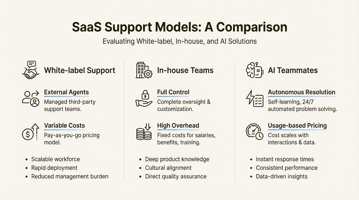 Esta comparación ayuda a los líderes de SaaS a sopesar las ventajas y desventajas entre el coste, el control y la escalabilidad al elegir un modelo de soporte.