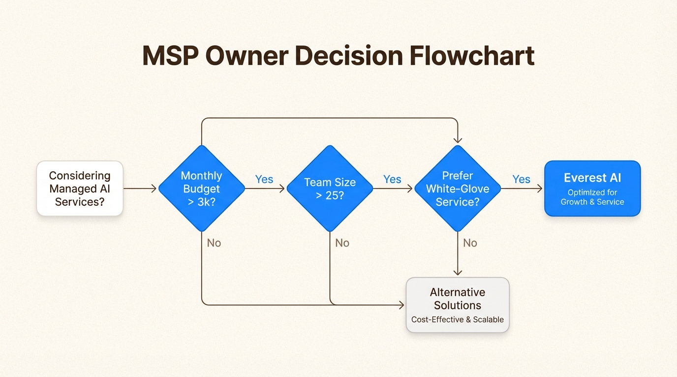 Decision tree for evaluating Everest AI fit based on MSP budget and requirements