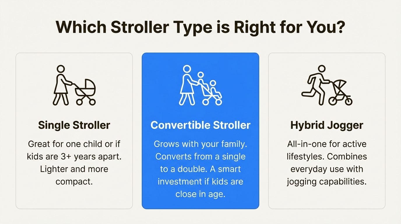 An infographic comparing single, convertible, and hybrid strollers to help you choose from the best strollers for new moms.