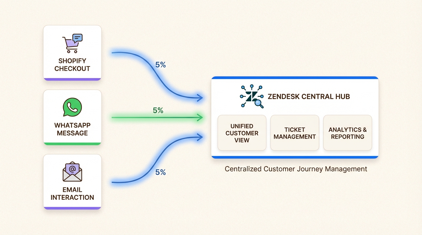 Zendesk actúa como un centro central para las conversaciones con los clientes a través de chat, redes sociales y correo electrónico durante el proceso de pago