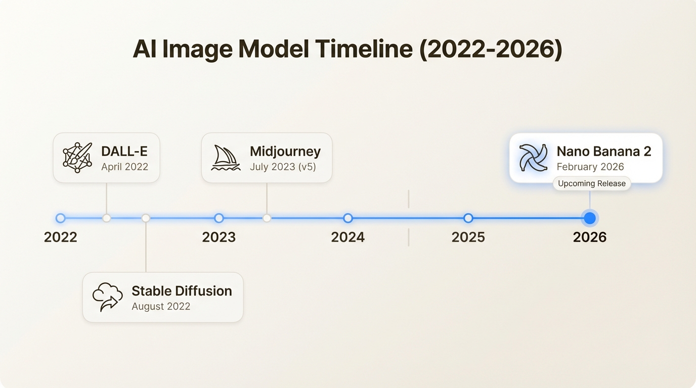 Linha do tempo da evolução da geração de imagens de IA, desde os primeiros experimentos até o Nano Banana 2