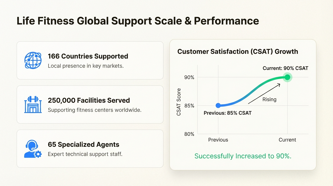 Life Fitness a étendu ses opérations de support B2B mondiales tout en augmentant la satisfaction de ses clients de cinq pour cent grâce à Zendesk.
