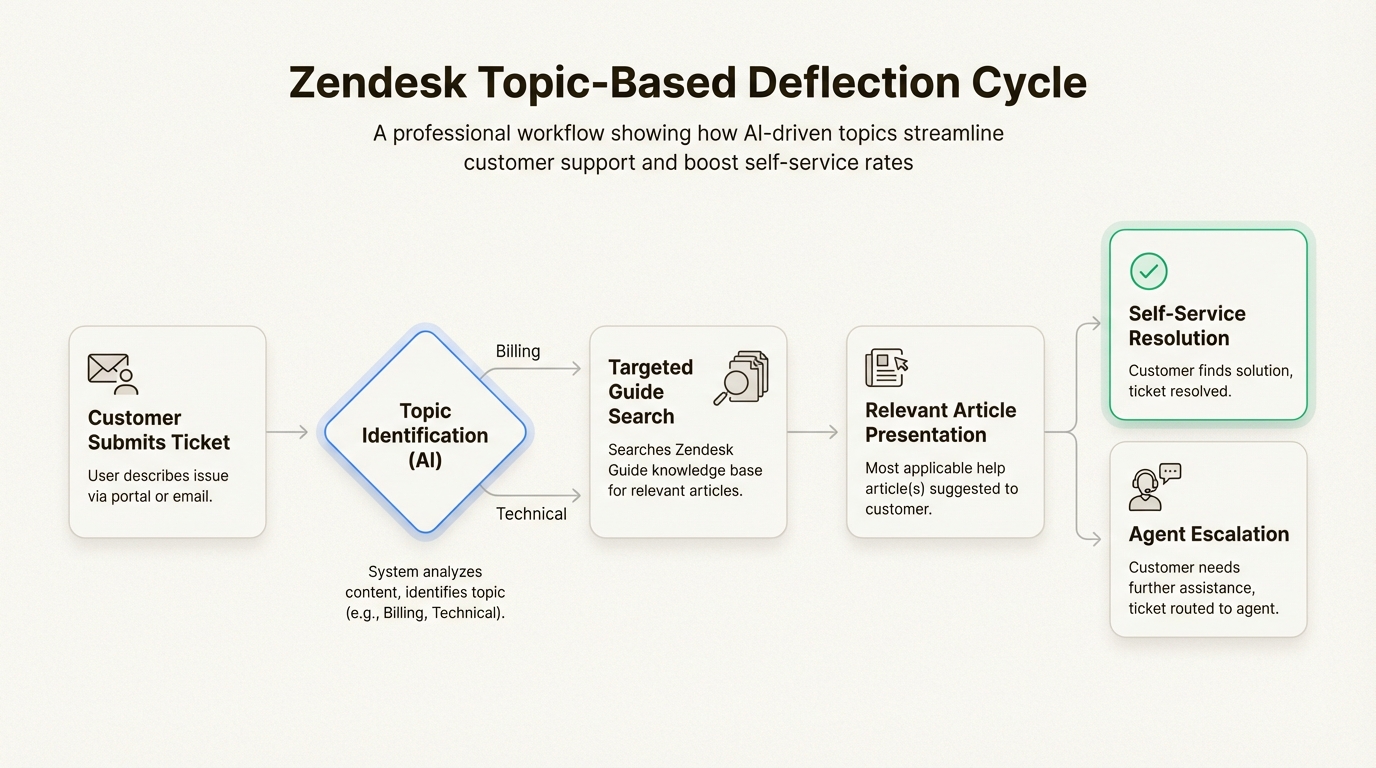 Este fluxo de trabalho demonstra como a categorização de consultas por tópico permite que o Zendesk forneça a documentação mais relevante, aumentando significativamente a probabilidade de uma redução bem-sucedida de autoatendimento.