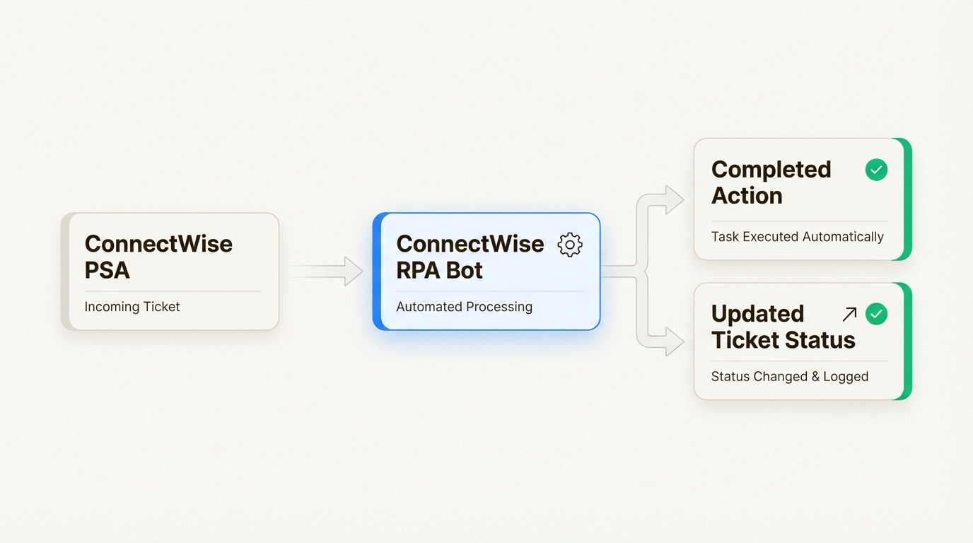 RPA workflow connecting PSA triggers to automated ticket resolution