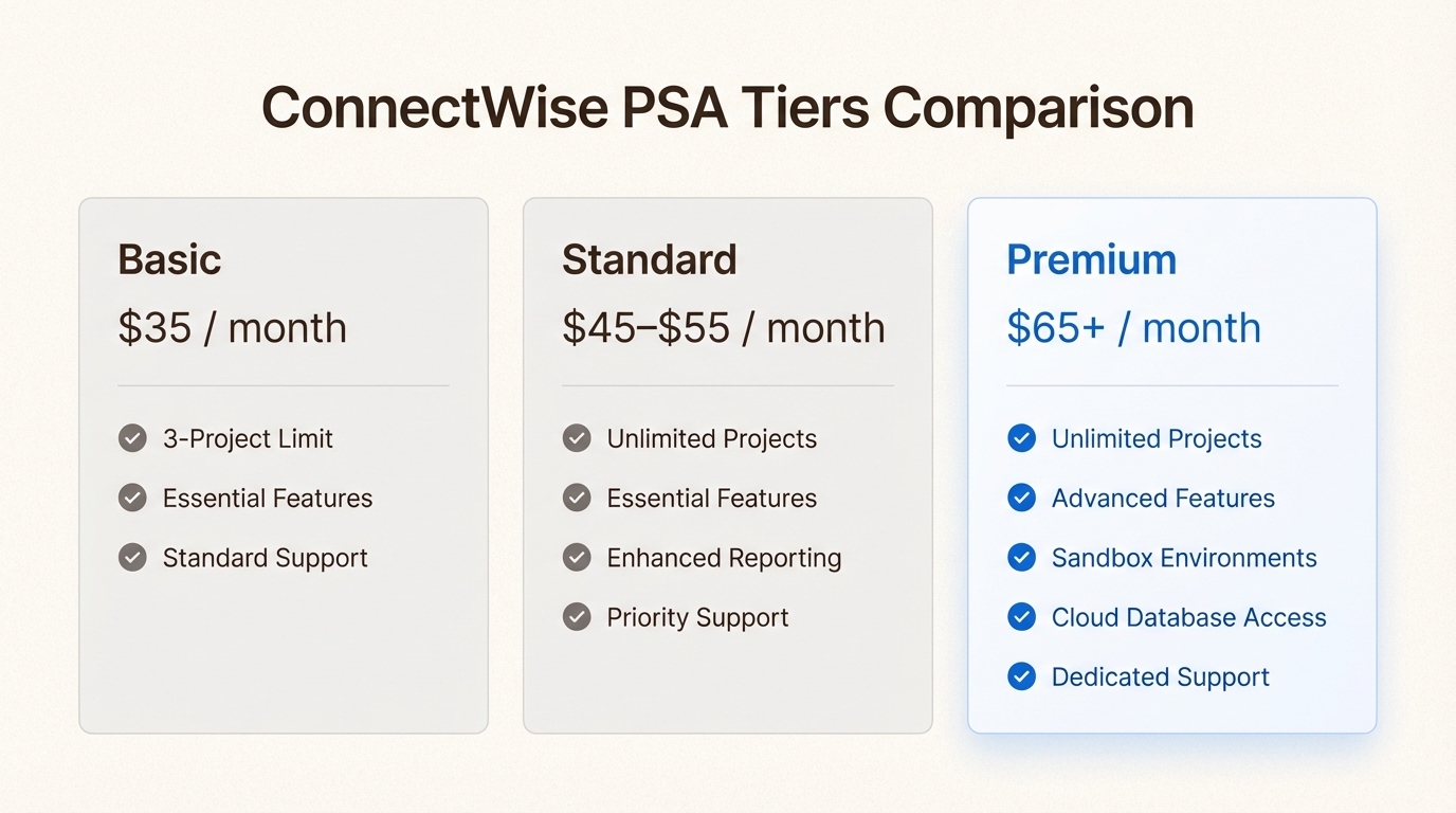 This tier comparison helps MSPs identify which plan balances essential ticketing features with the budget required for growth.