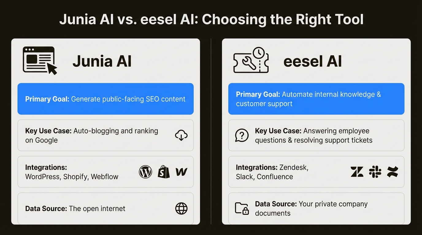 An infographic comparing the features and use cases of Junia AI for content generation versus eesel AI for knowledge automation.
