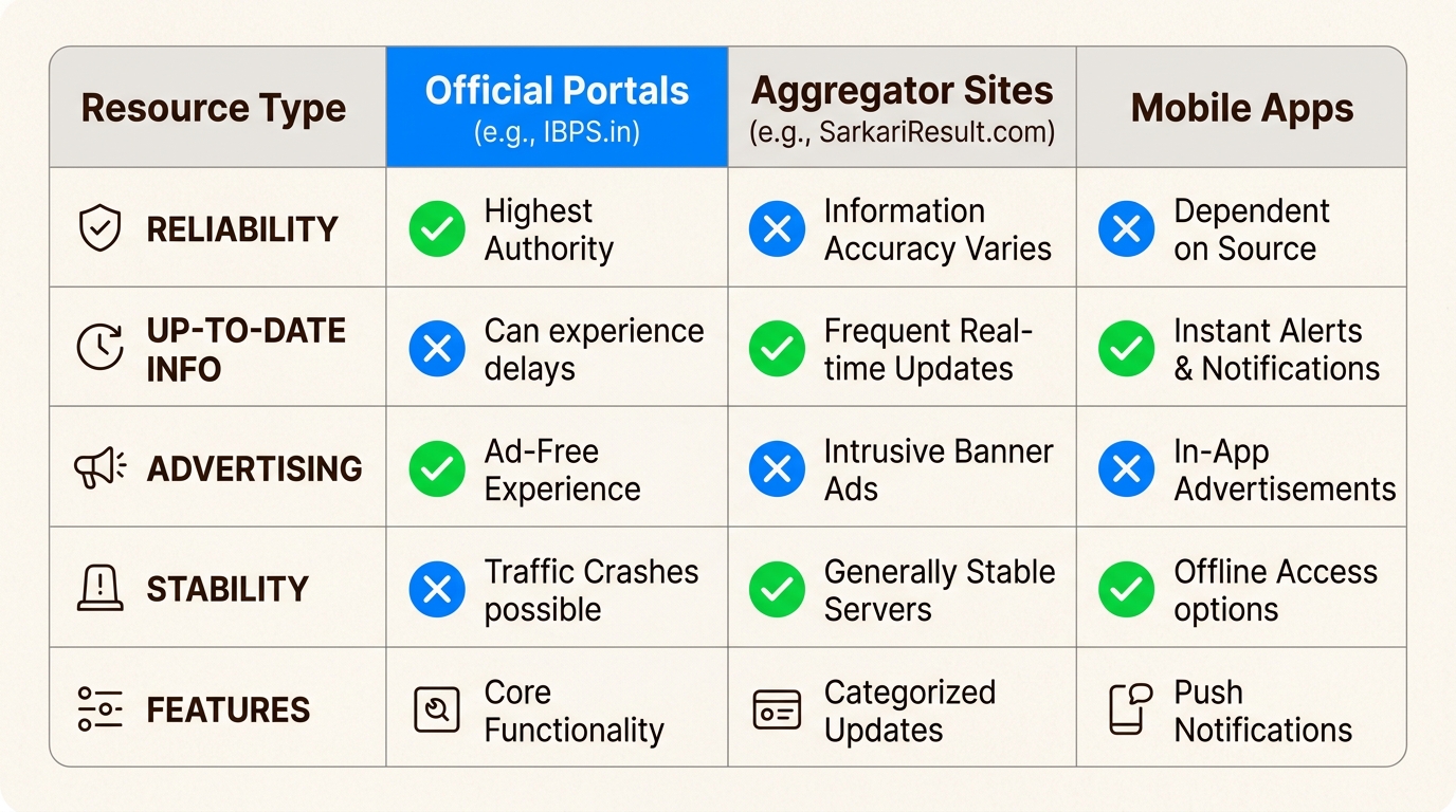 Understanding the trade-offs between official reliability and aggregator convenience helps you stay informed without missing critical updates.