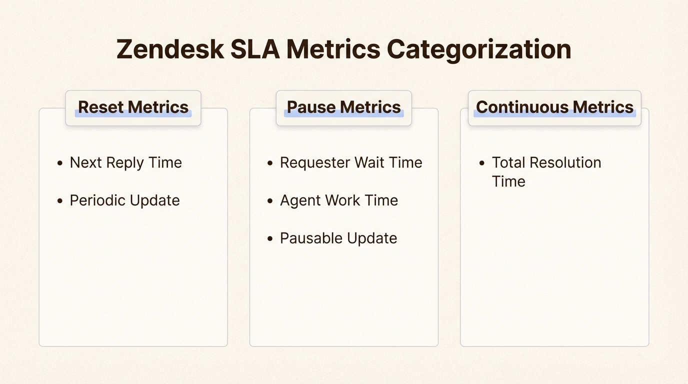 Guide de référence rapide pour le comportement de réinitialisation par rapport au comportement de pause des métriques SLA Zendesk