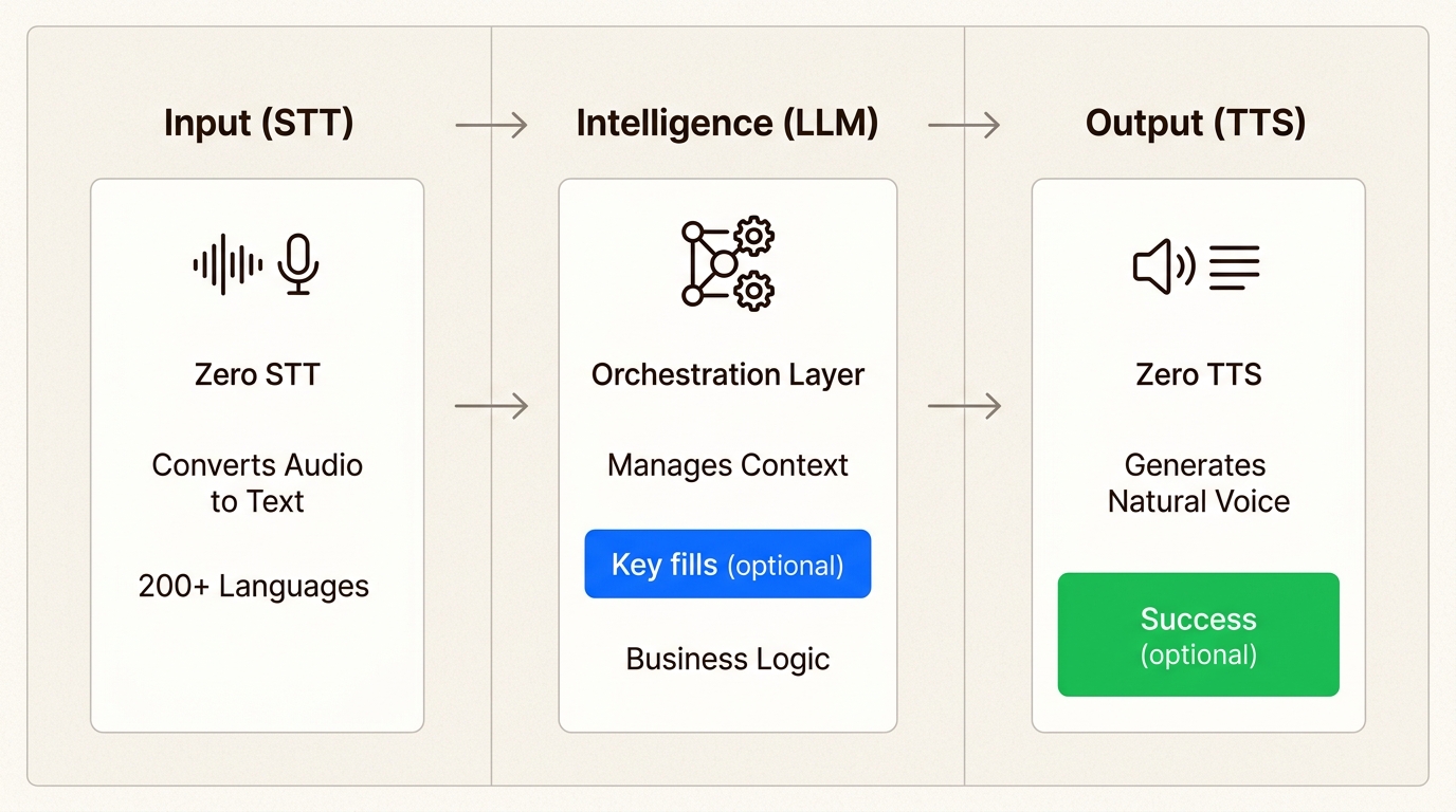 Understand the core components of a voice AI agent, from speech-to-text input to natural voice output, enabling seamless real-time conversations.