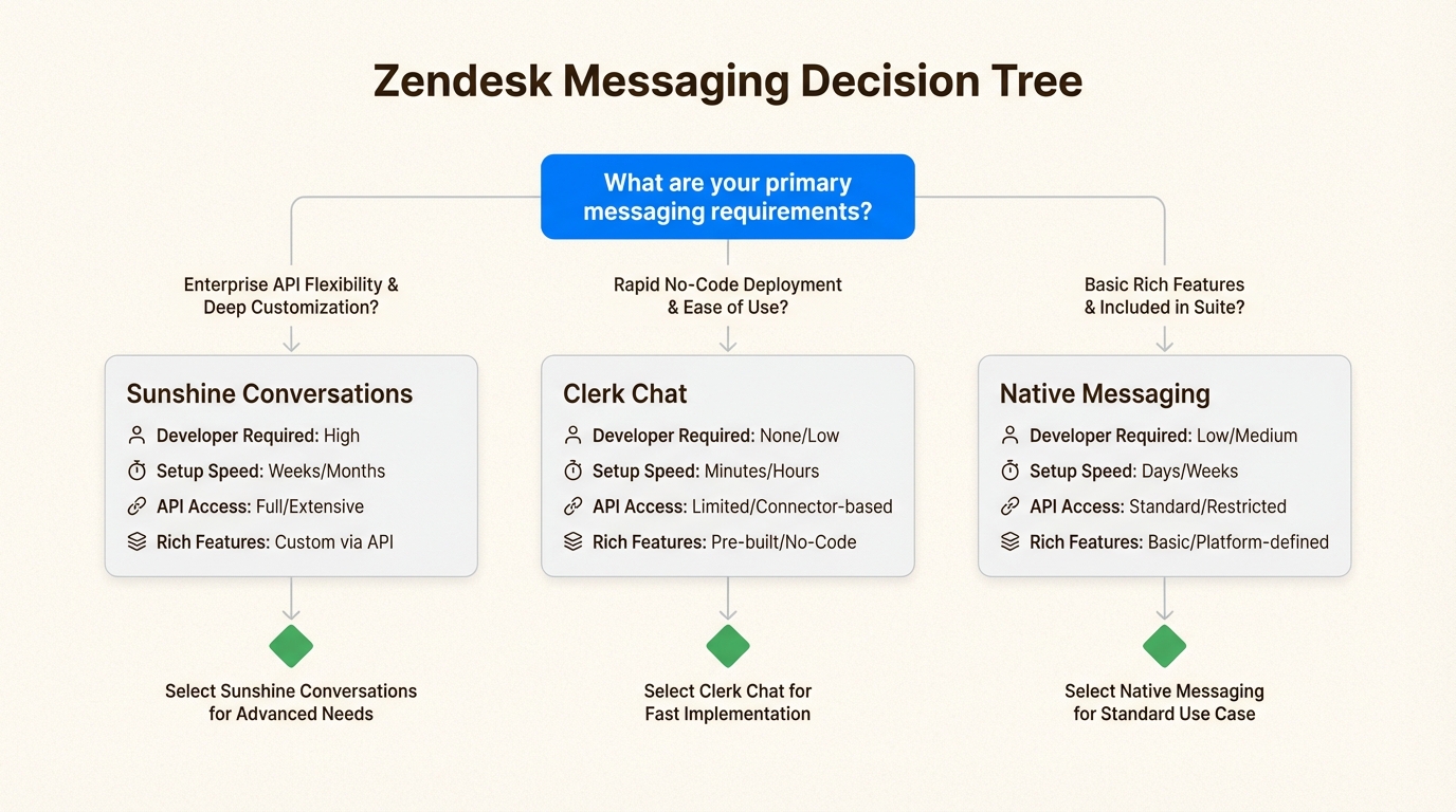Este marco de decisión ayuda a los equipos a seleccionar la ruta de implementación de RCS correcta en función de sus recursos técnicos y plazos de implementación.