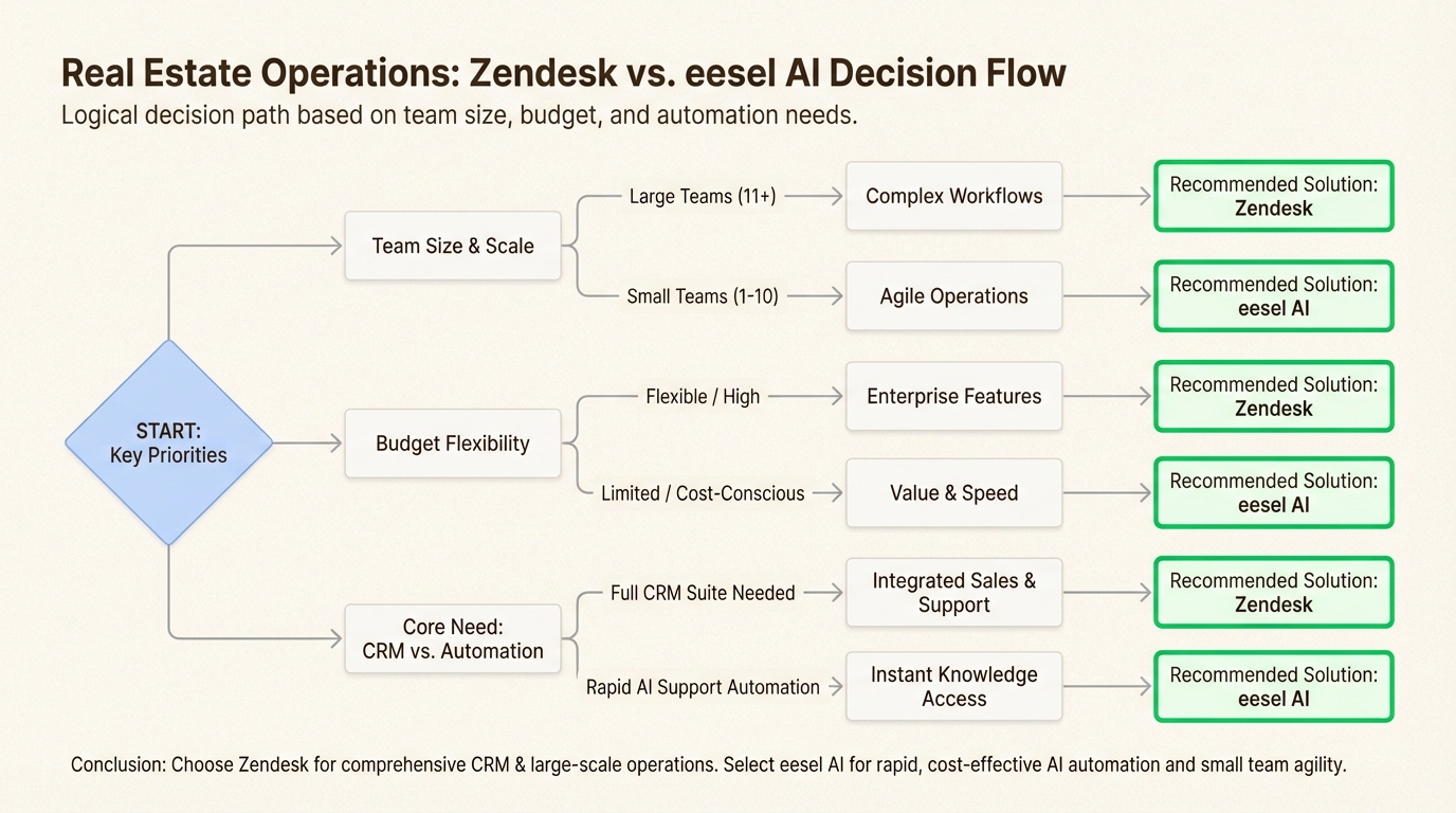 Cadre de décision pour choisir entre les plateformes héritées et les outils d'IA modernes