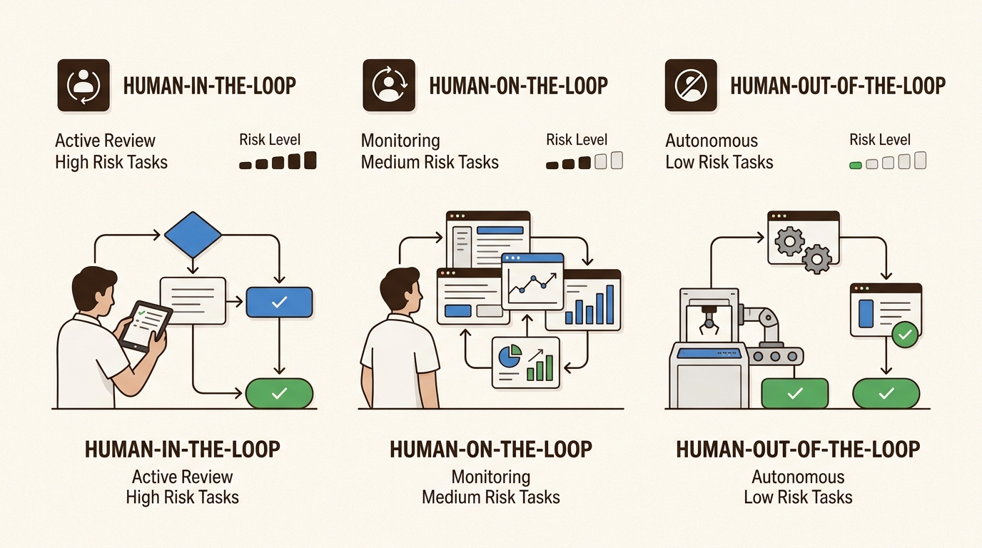 Understand the three human oversight patterns to strategically match automation control with the inherent risk of each business task.
