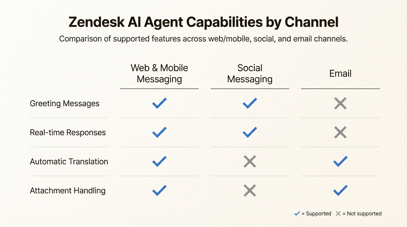 Tabela de comparação de recursos do canal do agente de IA do Zendesk