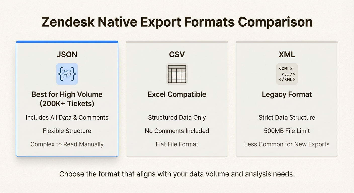 Comparación de los formatos de exportación JSON, CSV y XML para los datos de Zendesk