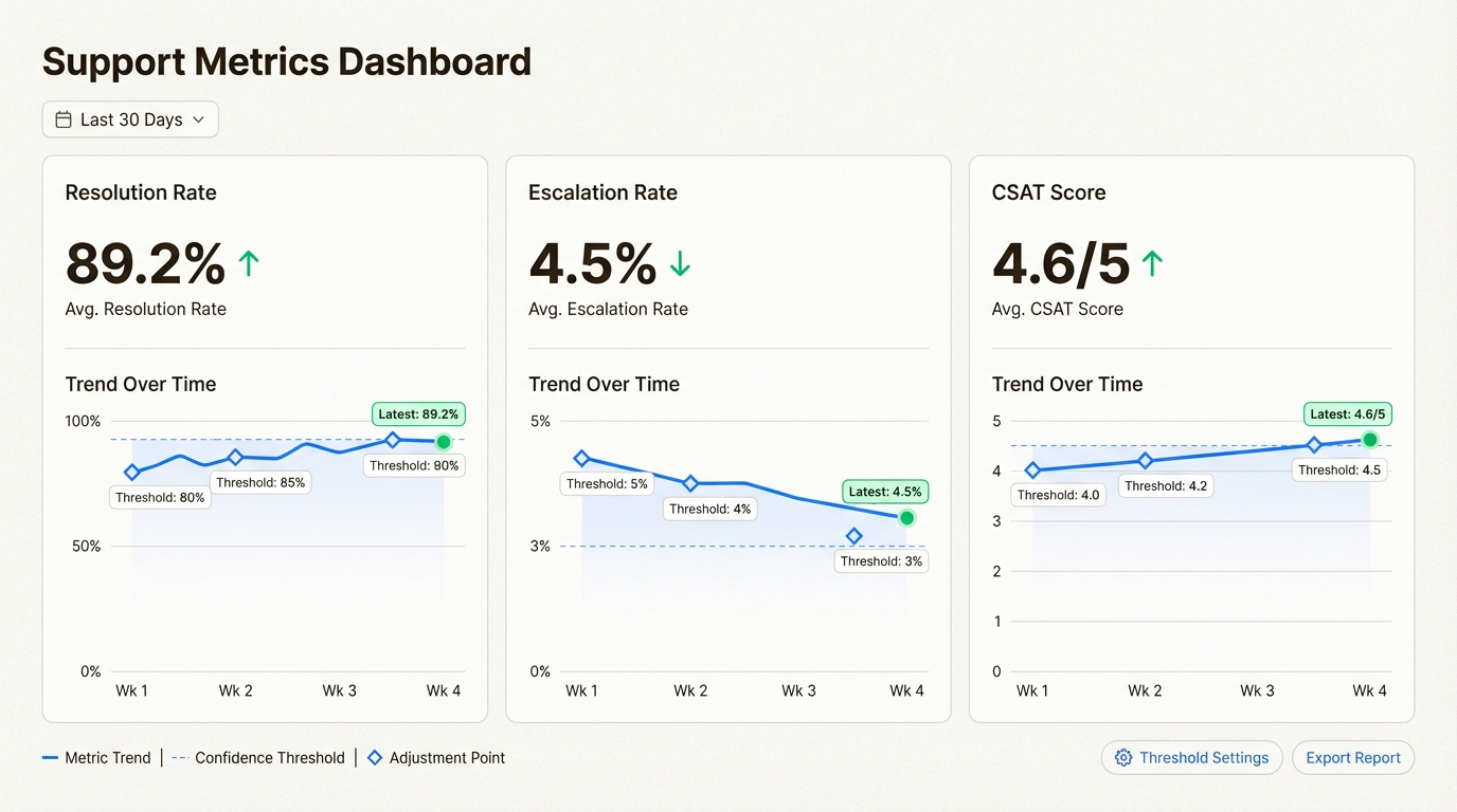 Métricas-chave para rastrear ao otimizar os limites de confiança da IA