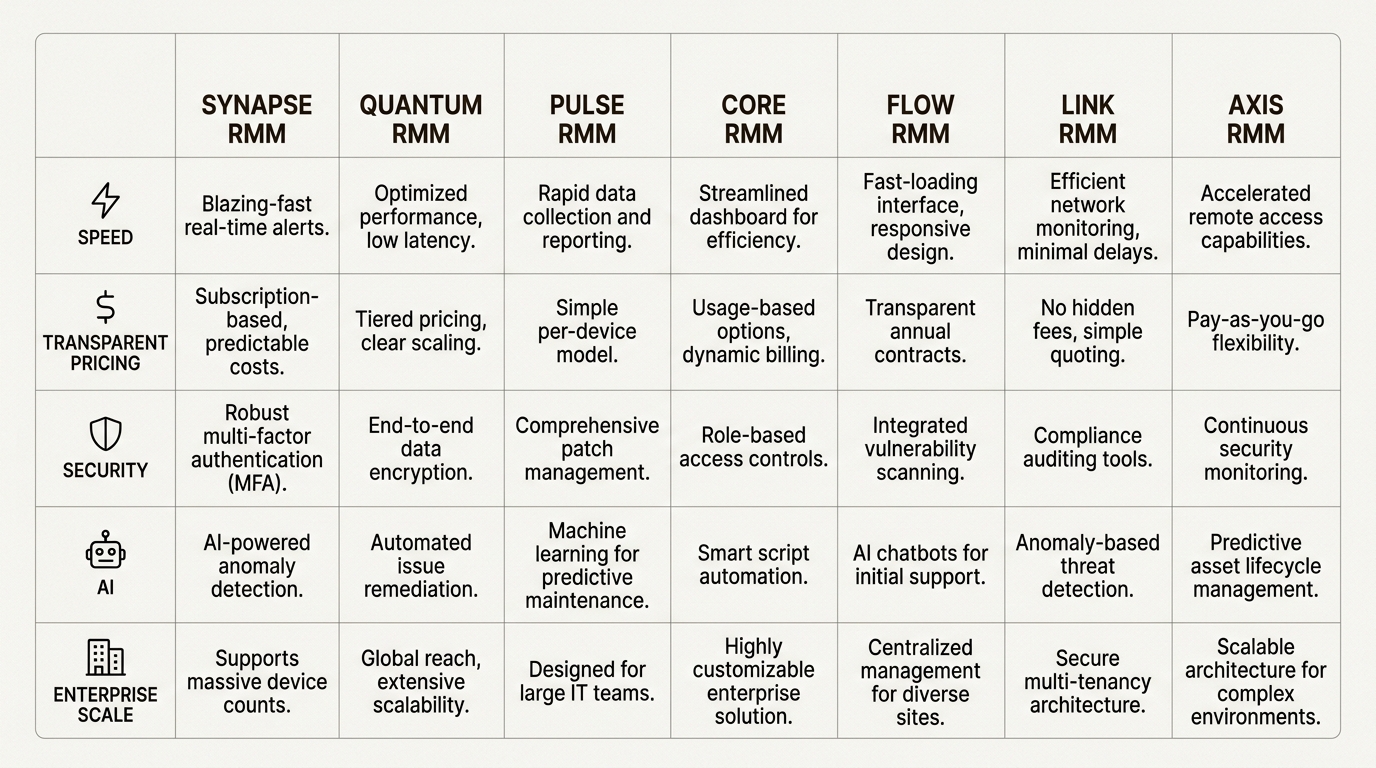 Comparison of seven ConnectWise alternatives showing primary strengths and target use cases