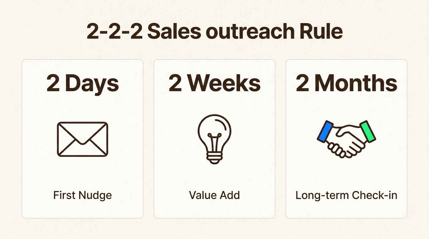 Understand the 2-2-2 rule, a strategic follow-up cadence designed to keep you top of mind with prospects through timely, value-driven interactions.