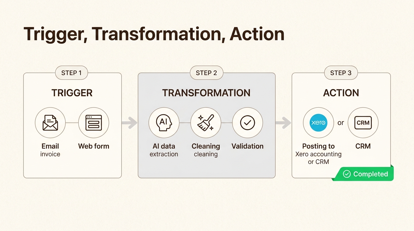 Visualize the essential 'Trigger, Transformation, Action' framework, demonstrating how data moves seamlessly from capture to your business's core systems.