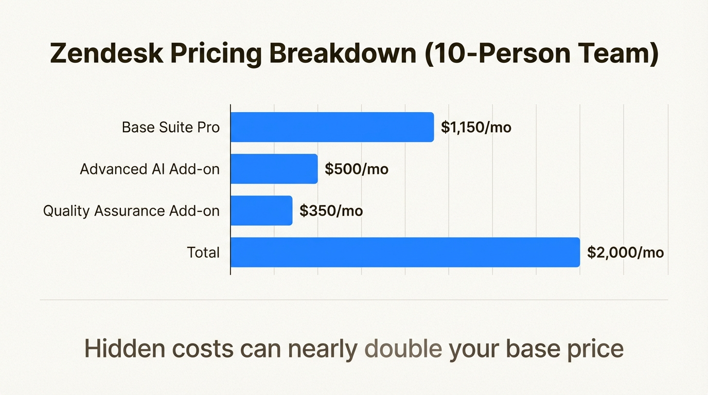 Quebra visual de como os complementos do Zendesk impactam o custo total