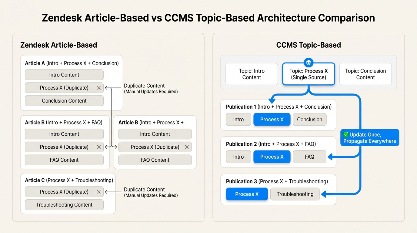 Comparação visual de abordagens de gerenciamento de conteúdo baseadas em artigos vs. baseadas em tópicos