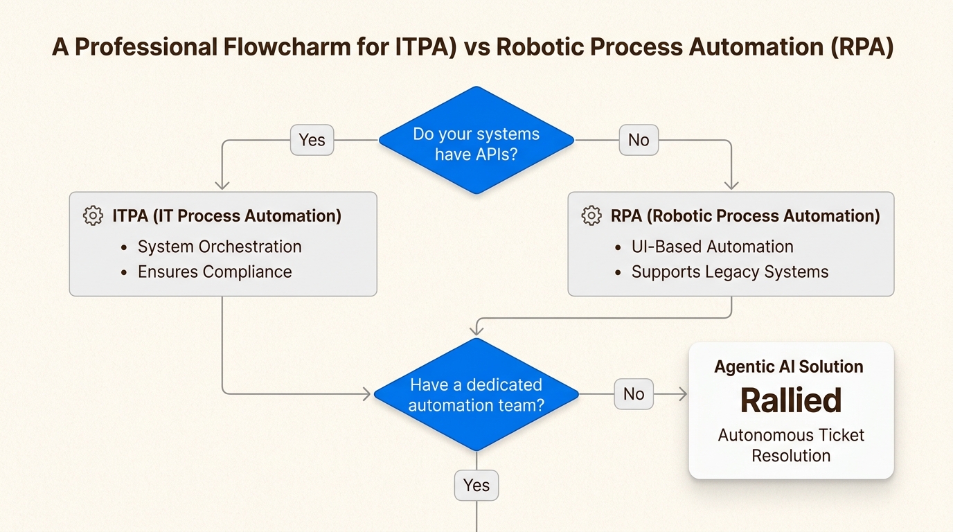 Framework for selecting the right automation path based on API availability