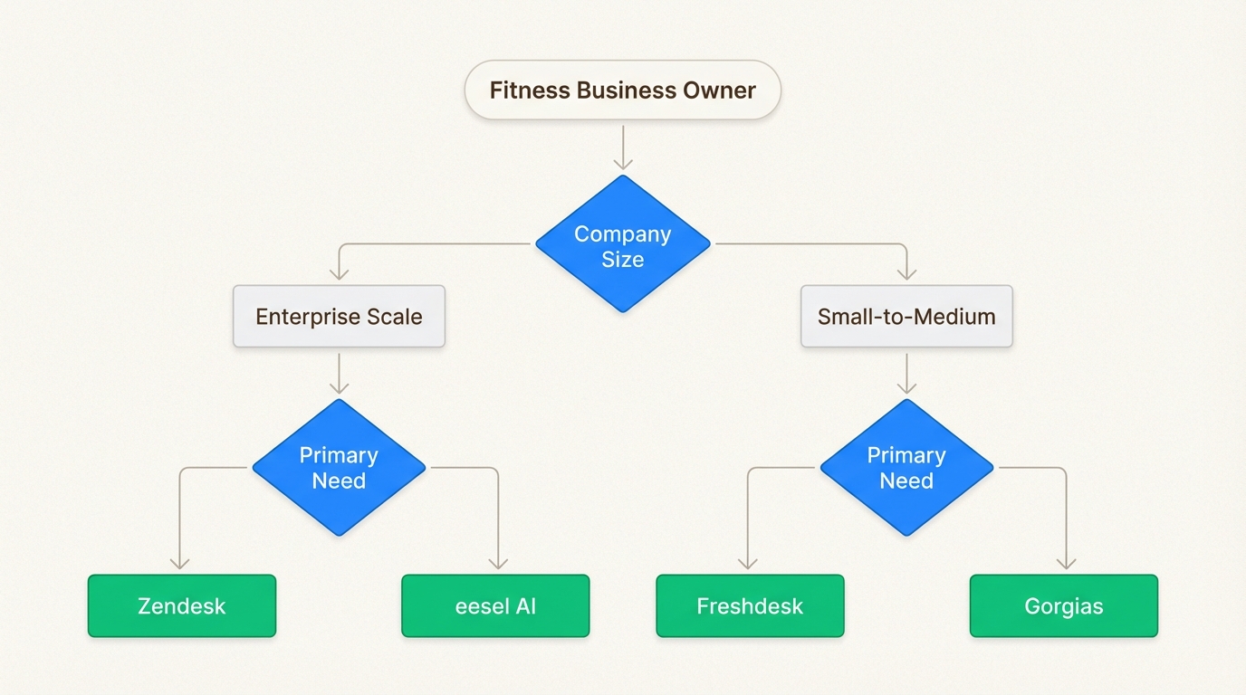 La sélection de la plateforme de support idéale nécessite d'équilibrer votre échelle opérationnelle spécifique avec le besoin d'automatisation et les contraintes budgétaires.