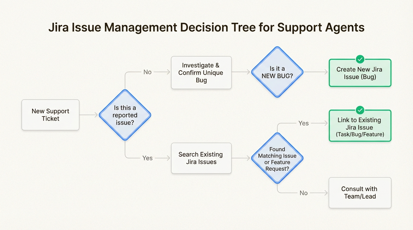 Seguir una ruta de decisión clara evita la duplicación de incidencias de Jira y mantiene los registros de ingeniería organizados y prácticos.