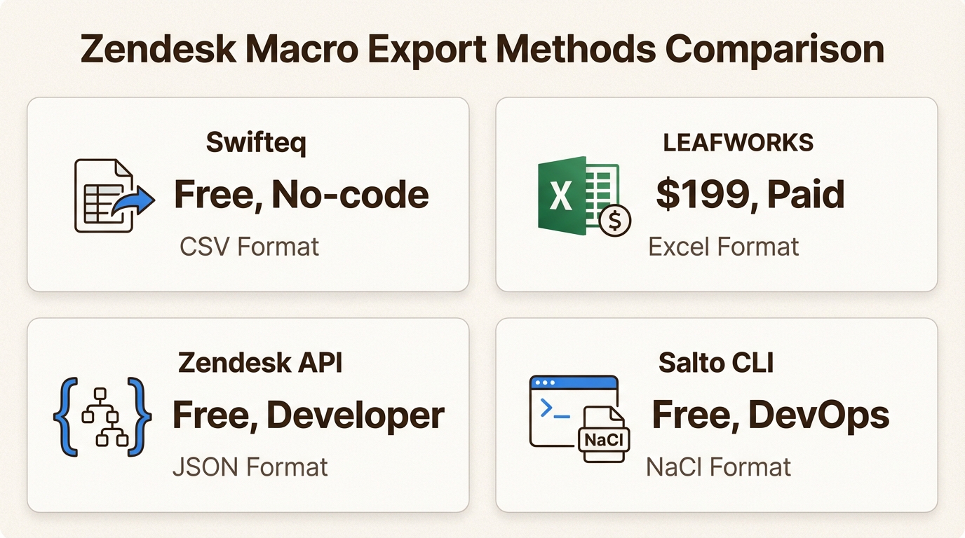 Comparez ces quatre méthodes de gestion des macros Zendesk pour trouver le meilleur équilibre entre le coût, l’effort technique et la flexibilité des données pour votre équipe.