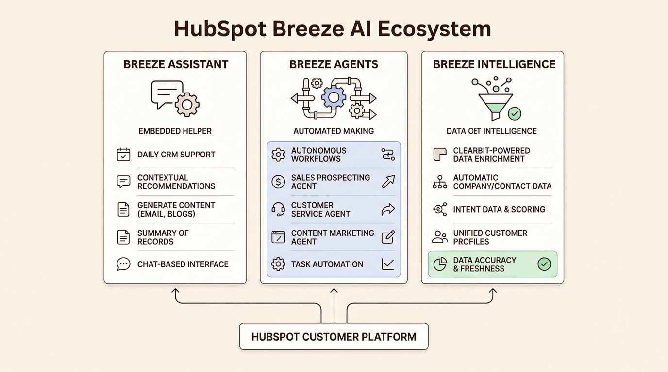 Cadre à trois piliers de HubSpot Breeze AI intégrant l'IA conversationnelle, les agents autonomes et l'enrichissement des données