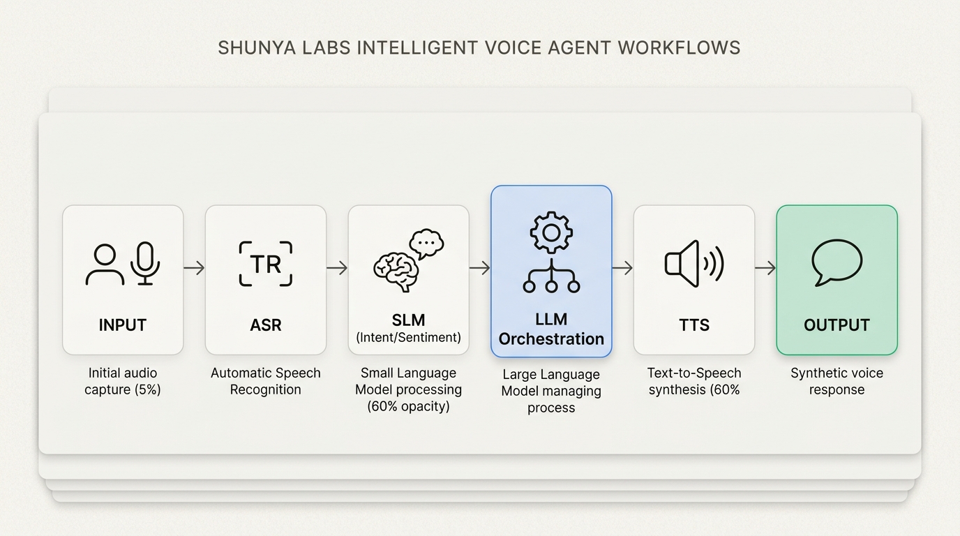 Shunya Labs supports 216 languages and dialects, covering 96% of the global population.