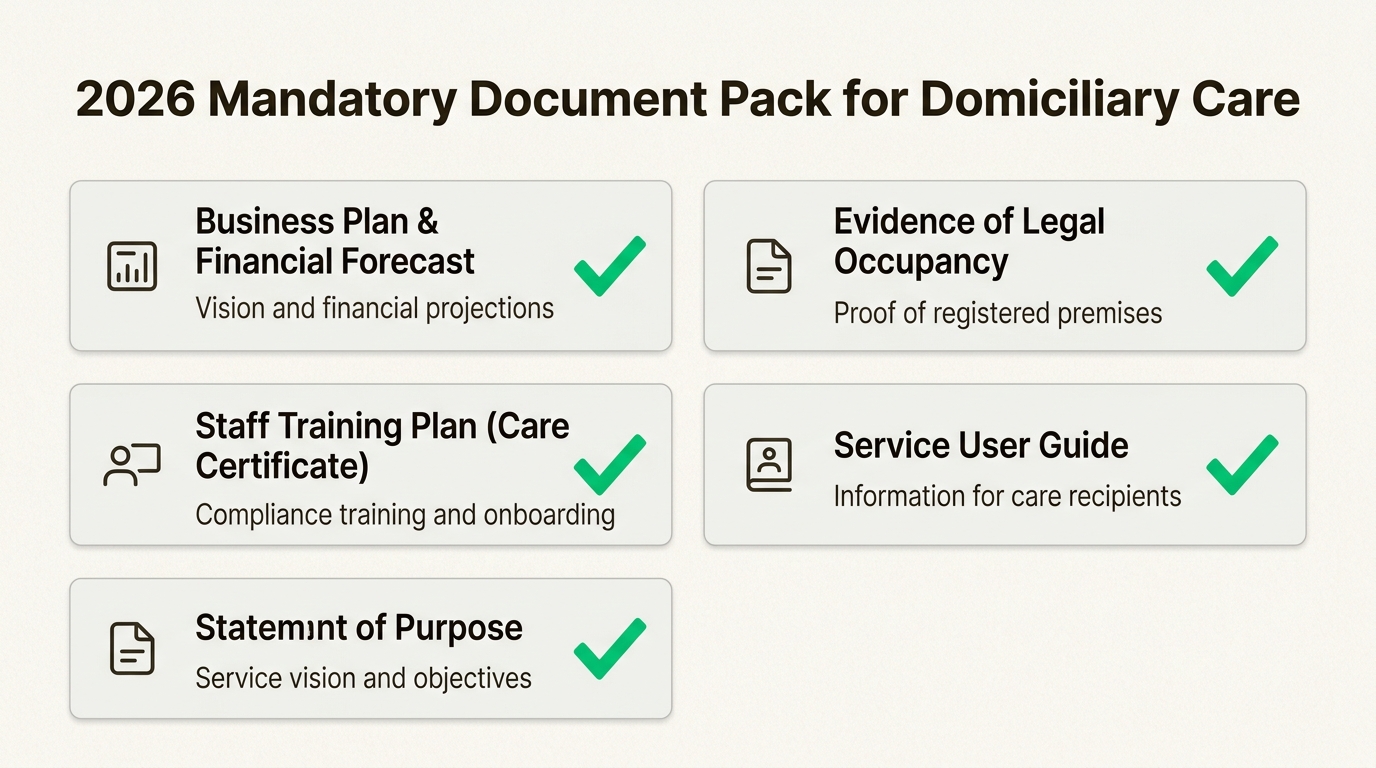 Ensure your application bundle is complete with these five mandatory documents to avoid instant rejection at the CQC's intake gate.