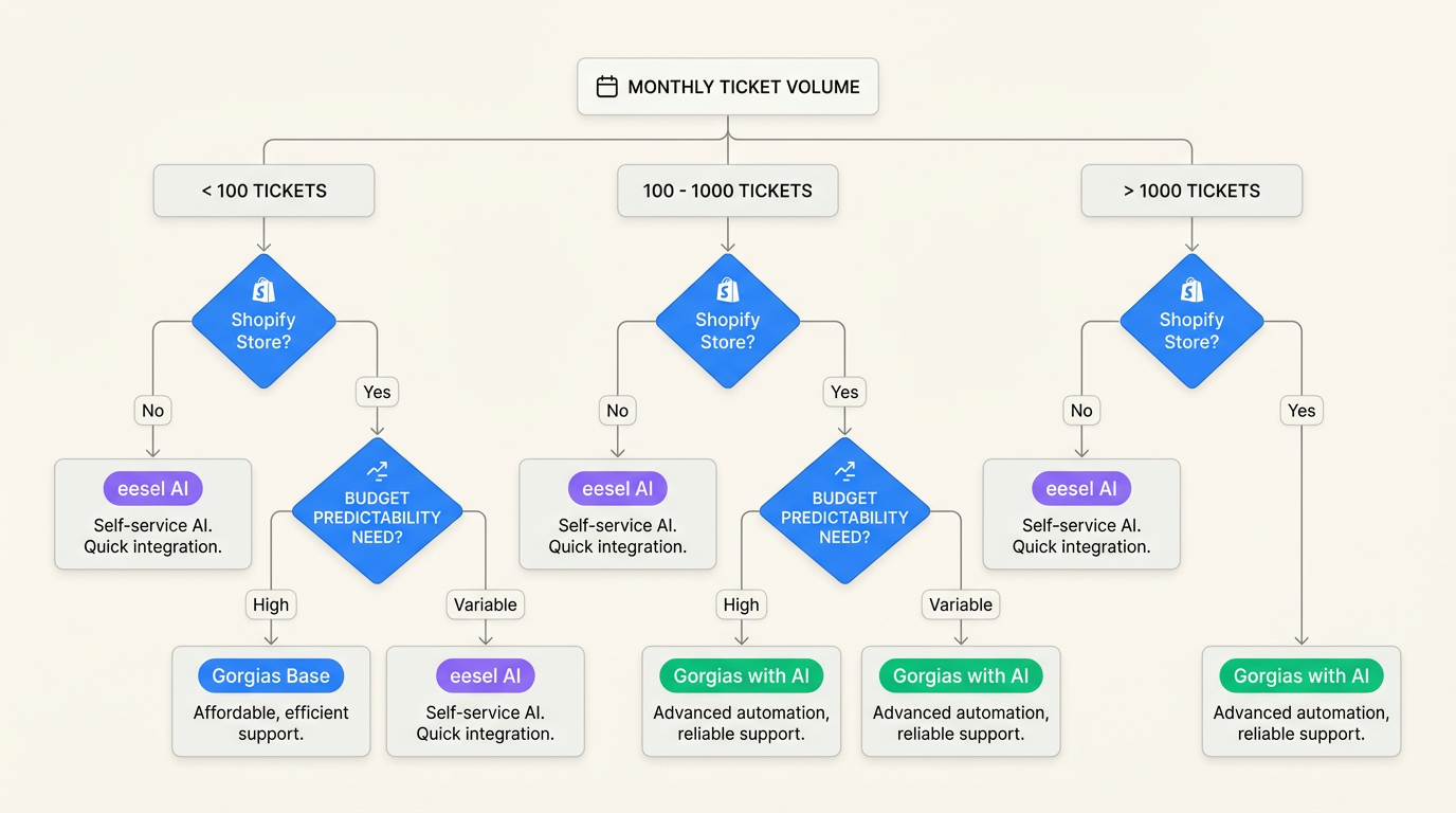ストアのボリュームとプラットフォームに基づいて Gorgias を評価するための意思決定フレームワークフローチャート