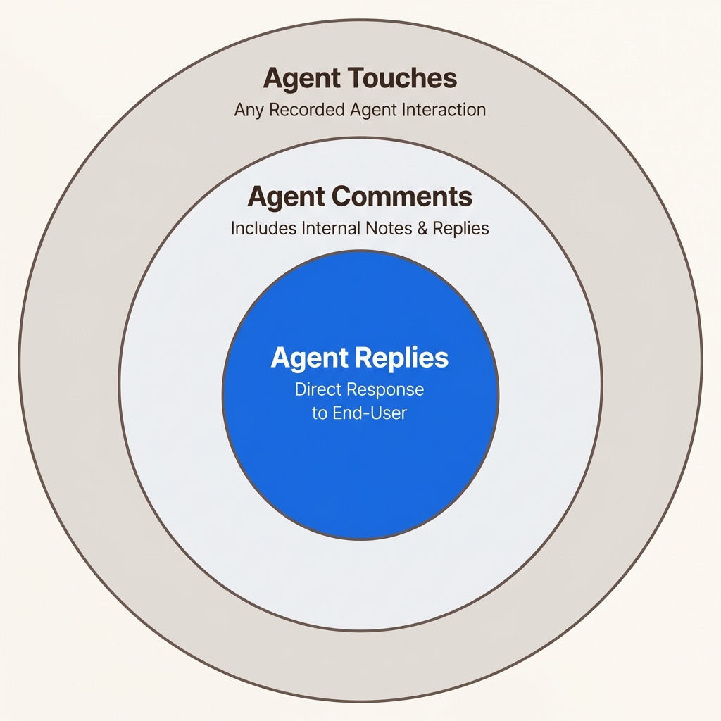 Jerarquía visual que distingue entre las respuestas orientadas al cliente y la actividad más amplia del agente dentro de los conjuntos de datos de Zendesk