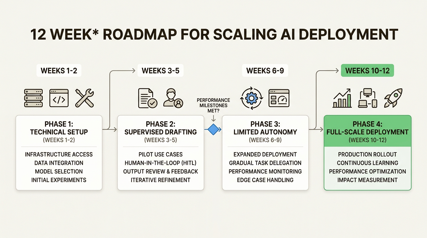Phasenweise KI-Einführung von der Grundlage bis zur vollständigen Bereitstellung
