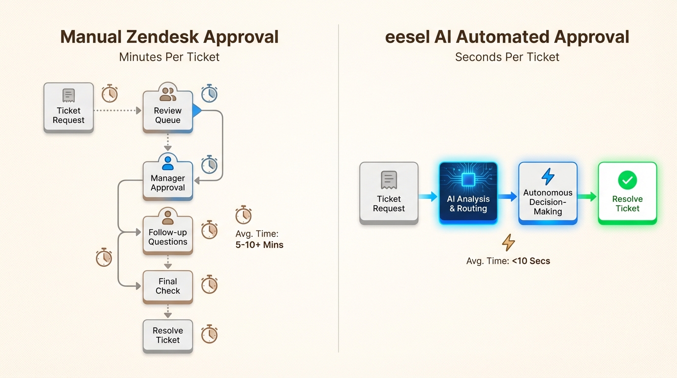 Die Automatisierung von Routinegenehmigungen mit eesel AI verkürzt die Bearbeitungszeit von Minuten auf Sekunden und gibt Ihrem Team Zeit für komplexe Fälle.